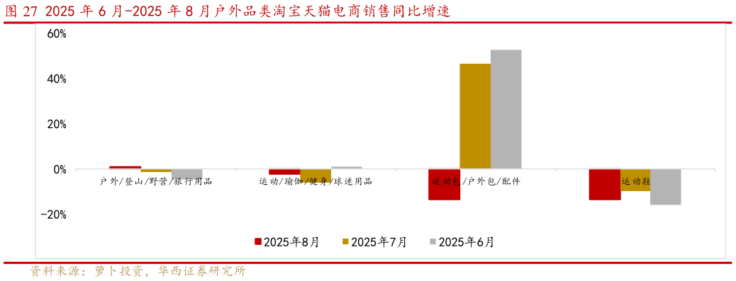 我想了解一下2025 年 6 月-2025 年 8 月户外品类淘宝天猫电商销售同比增速