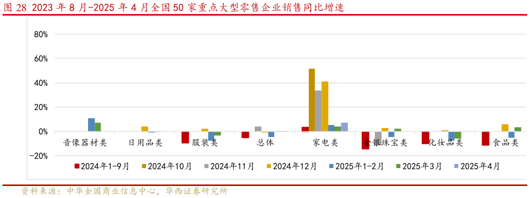 谁能回答2023 年 8 月-2025 年 4 月全国 50 家重点大型零售企业销售同比增速
