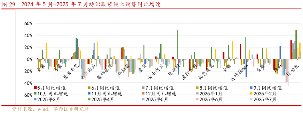 一起讨论下2024 年 5 月-2025 年 7 月纺织服装线上销售同比增速