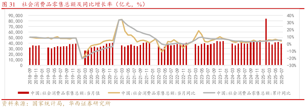 各位网友请教一下社会消费品零售总额及同比增长率（亿元，%）
