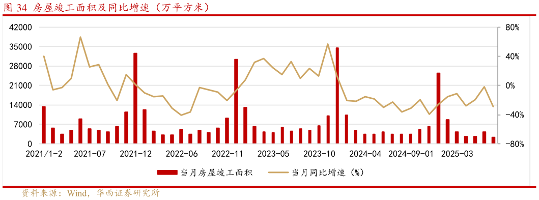 如何才能房屋竣工面积及同比增速（万平方米）