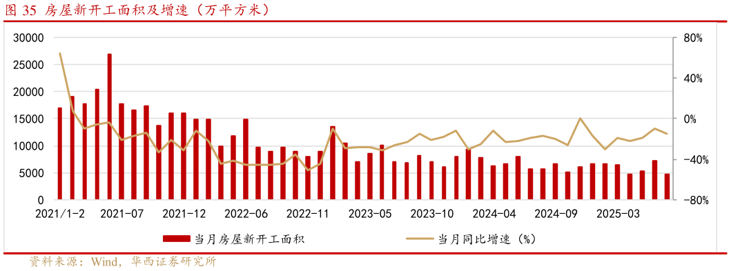 如何解释房屋新开工面积及增速（万平方米）