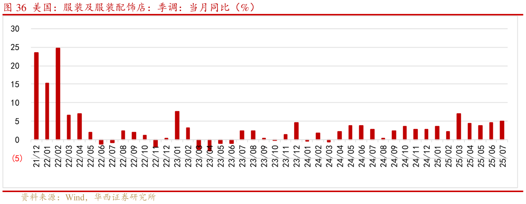 我想了解一下美国：服装及服装配饰店：季调：当月同比（%）