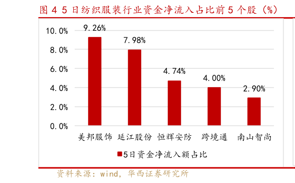 一起讨论下5 日纺织服装行业资金净流入占比前 5 个股（%）  5 日纺织服装行业资金净流入占比后 5 个股（%）