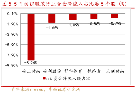 一起讨论下5 日纺织服装行业资金净流入占比后 5 个股（%）