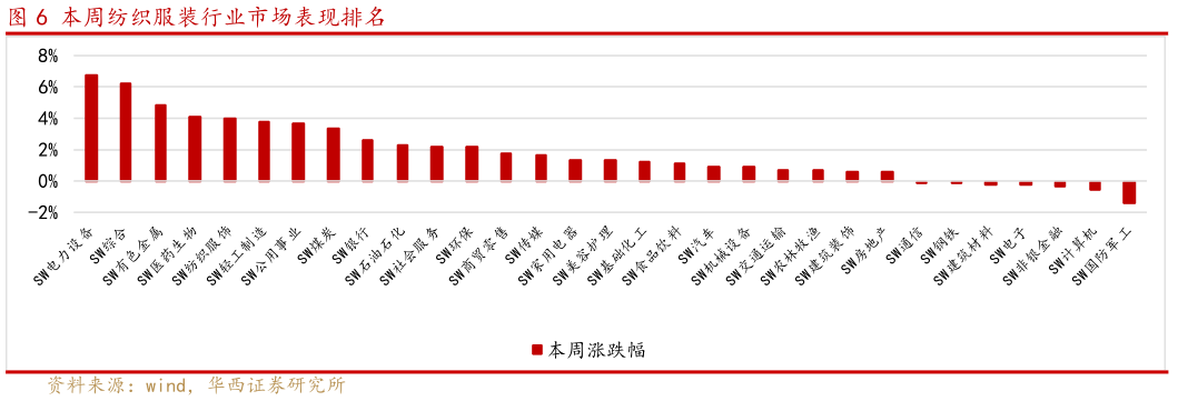 各位网友请教一下本周纺织服装行业市场表现排名