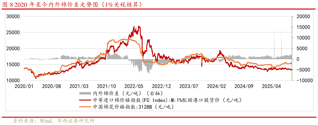 如何了解2020 年至今内外棉价差走势图（1%关税核算）