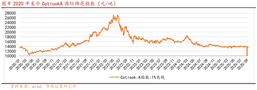 怎样理解2020 年至今 CotlookA 国际棉花指数（元吨）