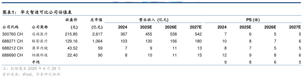 想问下各位网友华大智造可比公司估值表