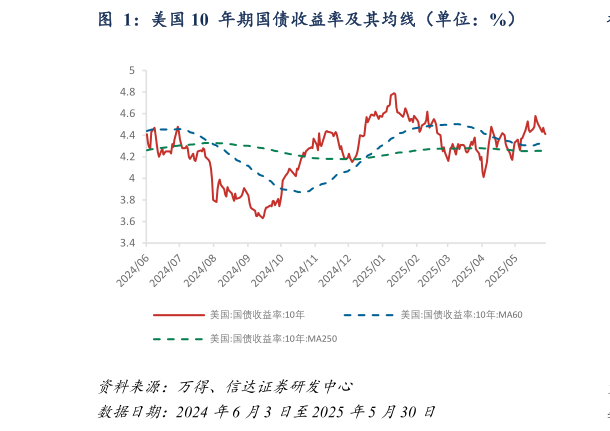 各位网友请教一下美国 10  年期国债收益率及其均线（单位：%）