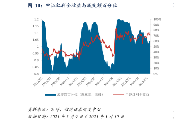 我想了解一下中证红利全收益与成交额百分位
