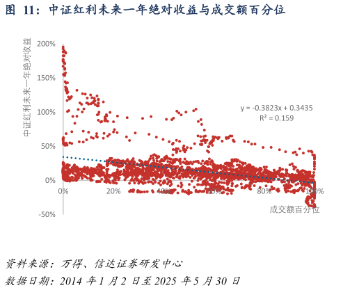 咨询下各位中证红利未来一年绝对收益与成交额百分位