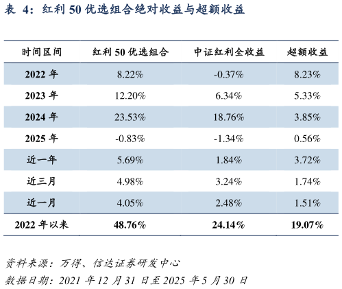 我想了解一下红利 50 优选组合绝对收益与超额收益