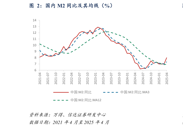 如何了解国内 M2 同比及其均线（%）