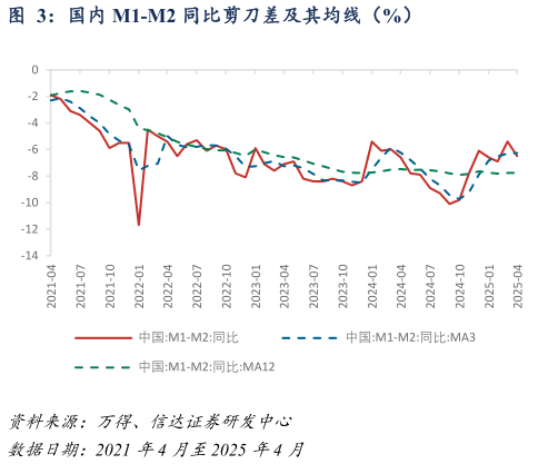 怎样理解国内 M1-M2 同比剪刀差及其均线（%）