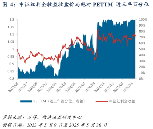 谁能回答中证红利全收益收盘价与绝对 PETTM  近三年百分位  中证红利未来一年绝对收益与绝对 PETTM  近三年百分位