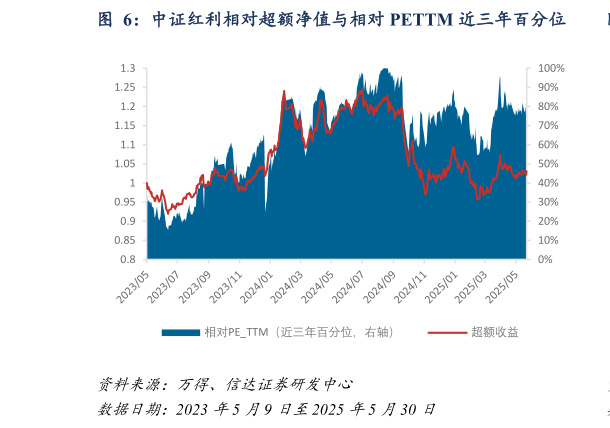 谁能回答中证红利相对超额净值与相对 PETTM 近三年百分位