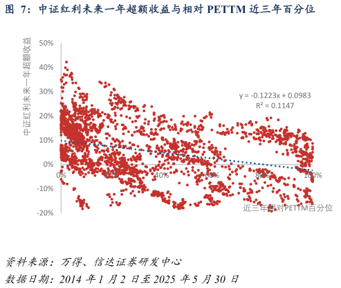 如何了解中证红利未来一年超额收益与相对 PETTM 近三年百分位