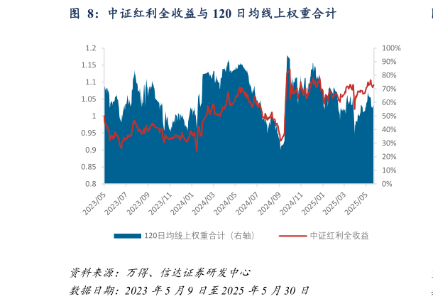 一起讨论下中证红利全收益与 120 日均线上权重合计