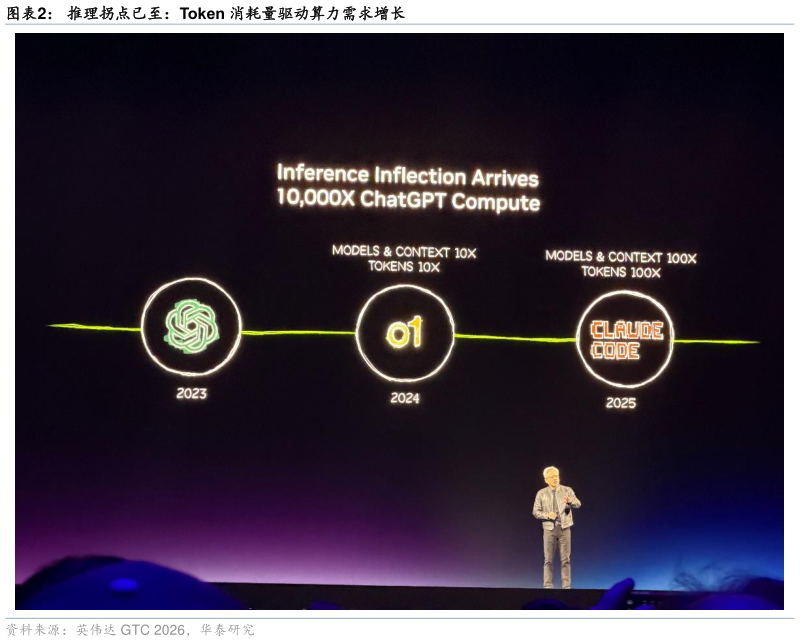如何了解推理拐点已至：Token 消耗量驱动算力需求增长