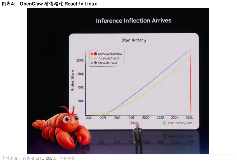 如何看待OpenClaw 增速超过 React 和 Linux