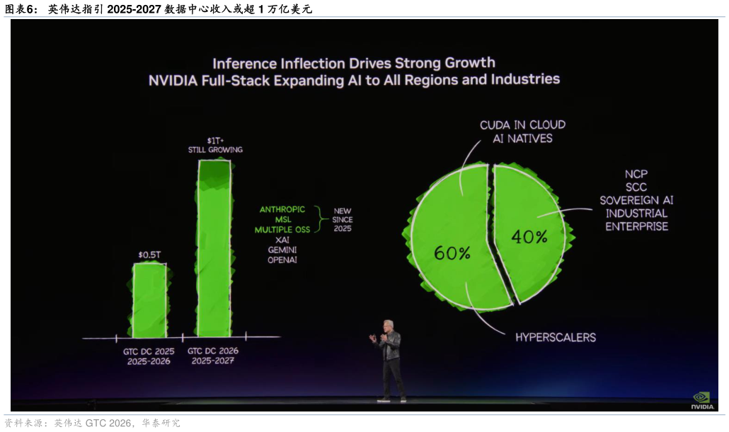 咨询大家英伟达指引 2025-2027 数据中心收入或超 1 万亿美元