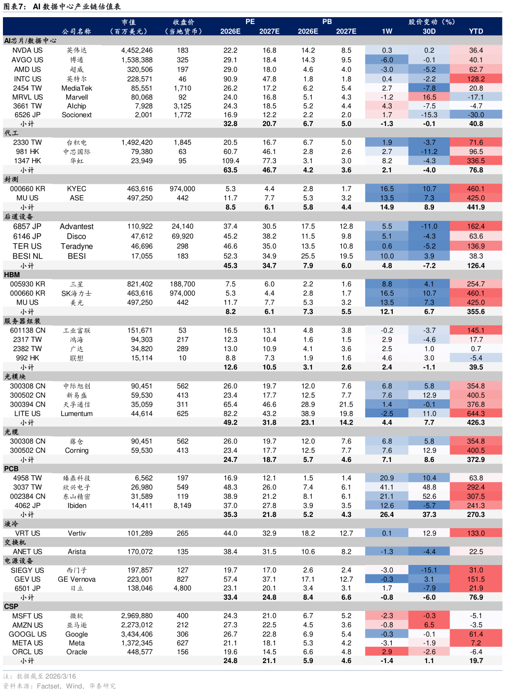 一起讨论下AI 数据中心产业链估值表
