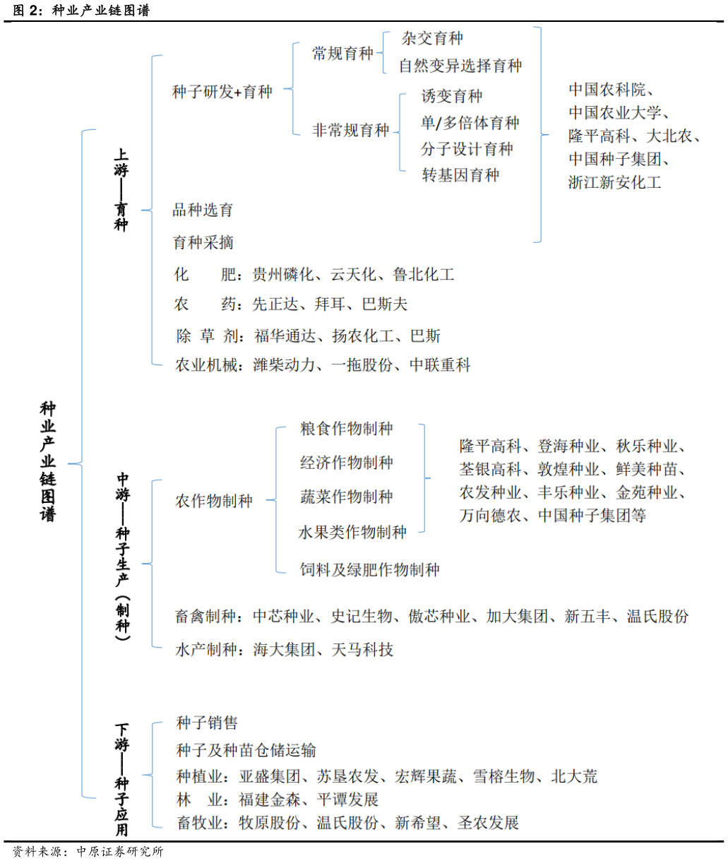 我想了解一下种业产业链图谱