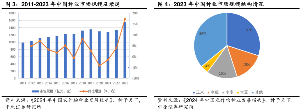如何看待2011-2023 年中国种业市场规模及增速2023 年中国种业市场规模结构情况