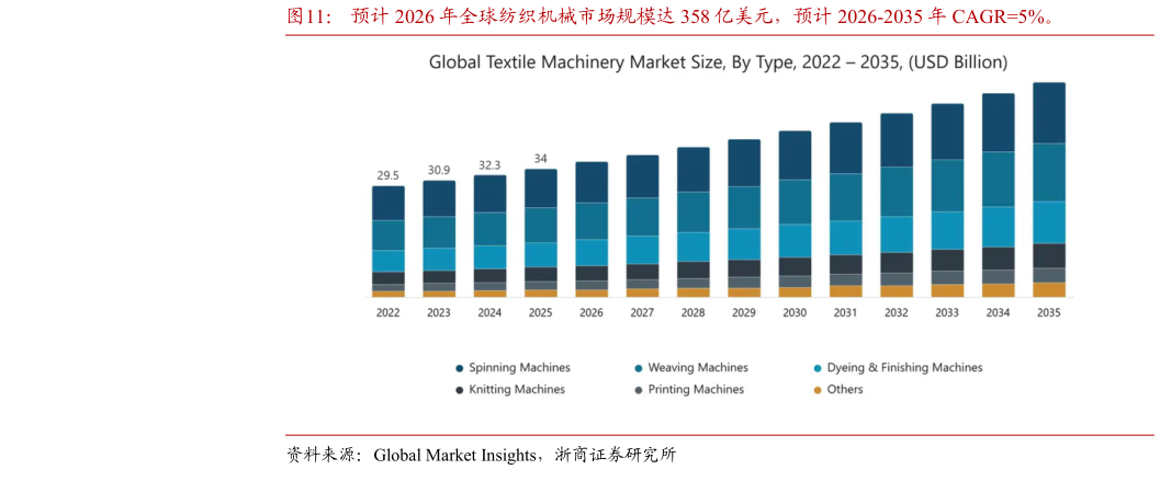 如何才能预计 2026 年全球纺织机械市场规模达 358 亿美元，预计 2026-2035 年 CAGR5%。