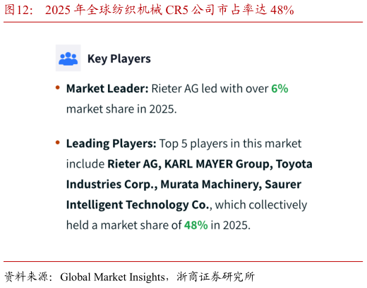 咨询大家2025 年全球纺织机械 CR5 公司市占率达 48%