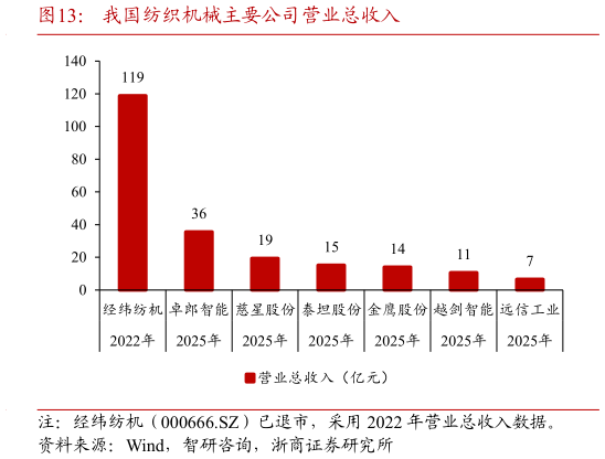 怎样理解我国纺织机械主要公司营业总收入