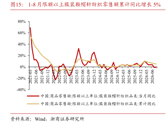 如何看待1-8 月限额以上服装鞋帽针纺织零售额累计同比增长 5%