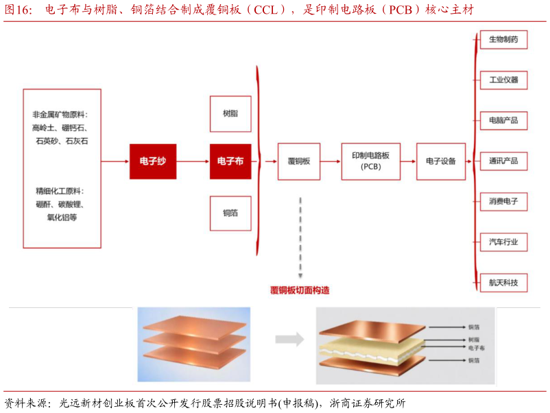 想问下各位网友电子布与树脂、铜箔结合制成覆铜板（CCL），是印制电路板（PCB）核心主材