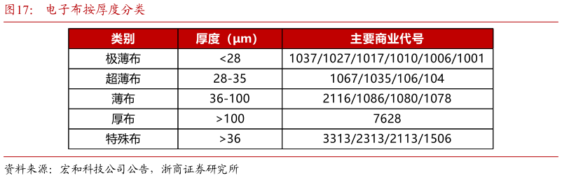 如何才能电子布按厚度分类