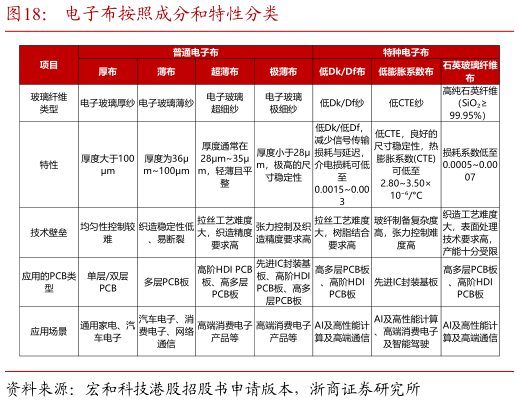 怎样理解电子布按照成分和特性分类