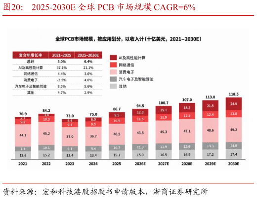 咨询下各位2025-2030E 全球 PCB 市场规模 CAGR6%