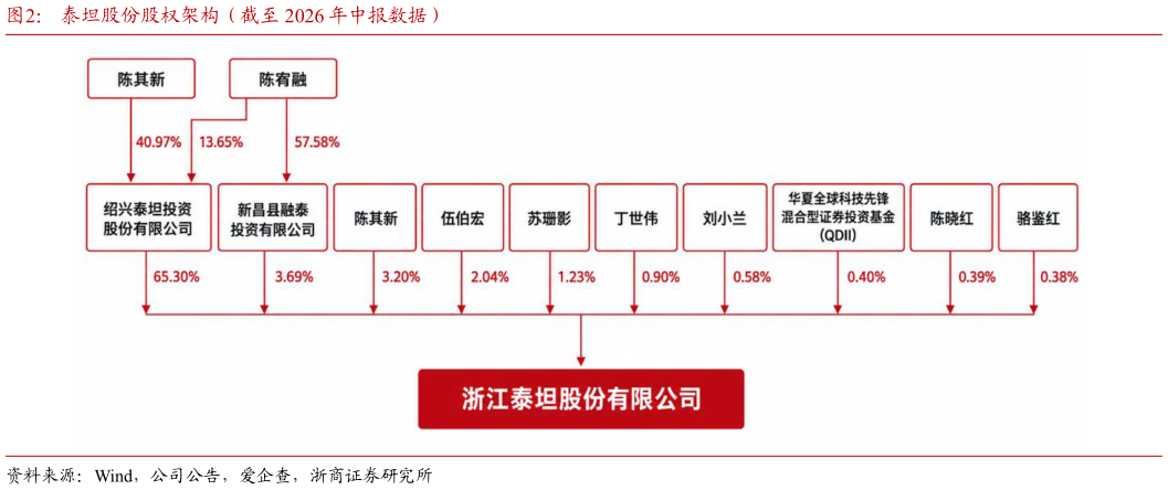 各位网友请教一下泰坦股份股权架构（截至 2026 年中报数据）