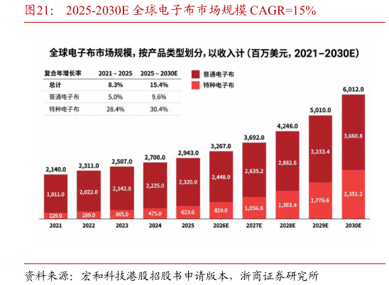 如何才能2025-2030E 全球电子布市场规模 CAGR15%