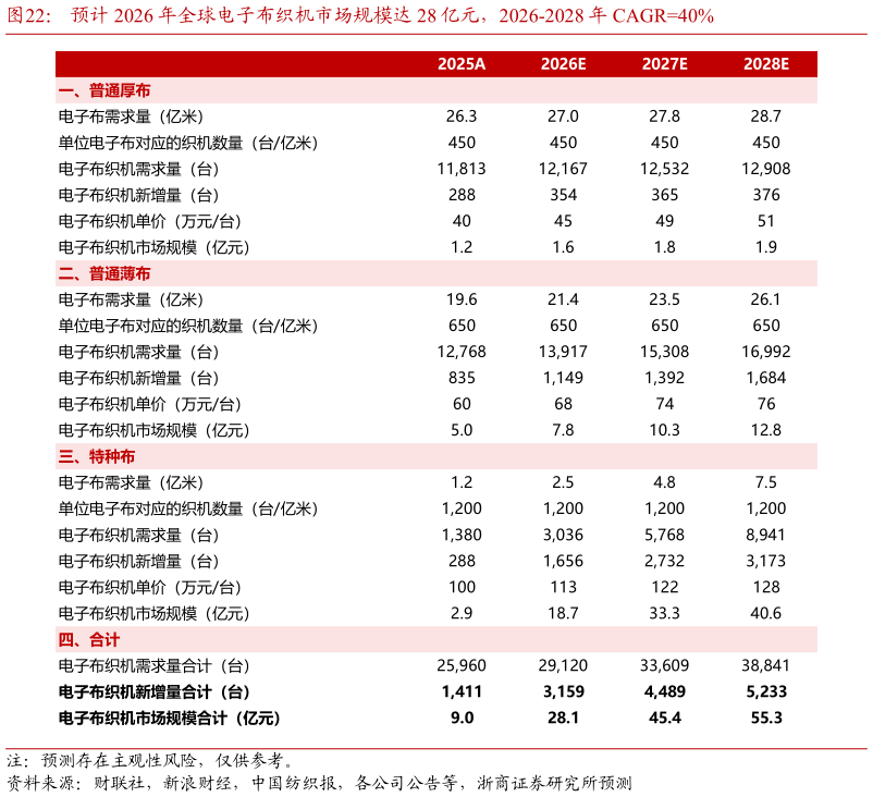 如何了解预计 2026 年全球电子布织机市场规模达 28 亿元，2026-2028 年 CAGR40%
