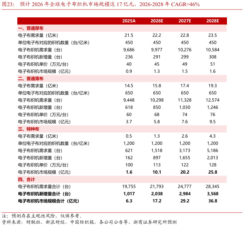 谁能回答预计 2026 年全球电子布织机市场规模达 17 亿元，2026-2028 年 CAGR46%