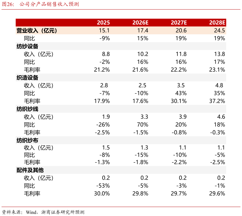 各位网友请教一下公司分产品销售收入预测