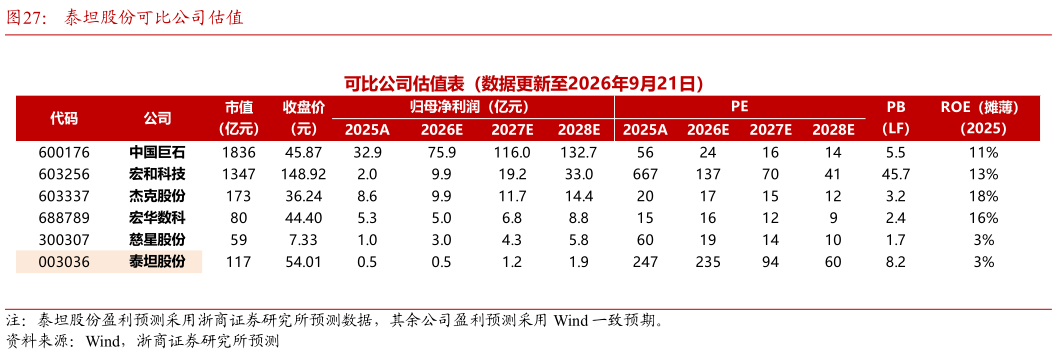 怎样理解泰坦股份可比公司估值