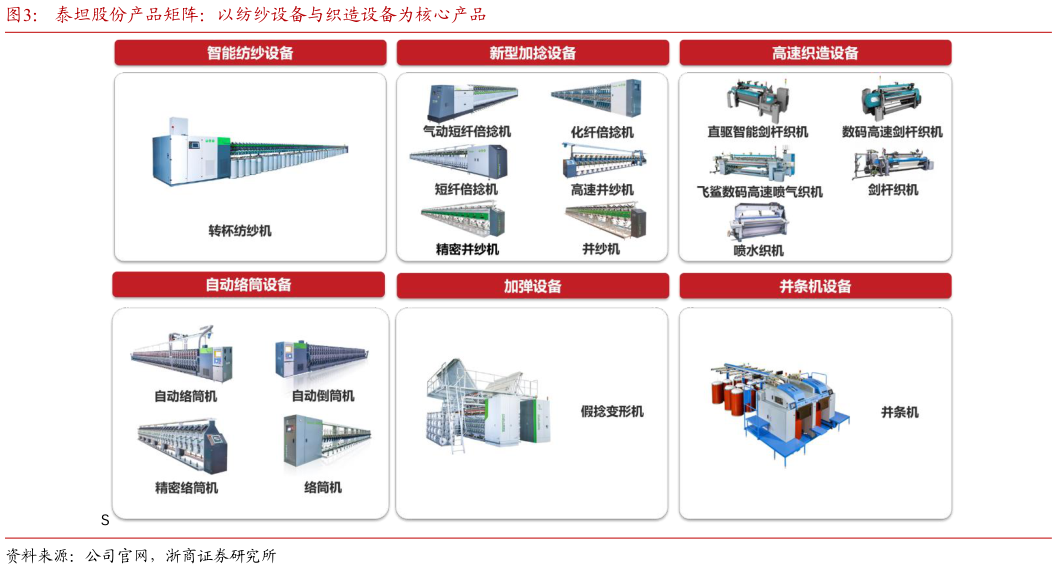 谁能回答泰坦股份产品矩阵：以纺纱设备与织造设备为核心产品