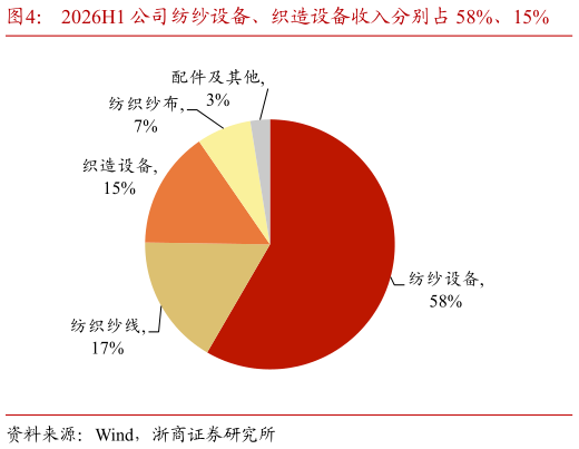 想问下各位网友2026H1 公司纺纱设备、织造设备收入分别占 58%、15%