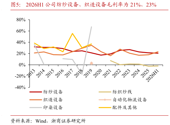 如何看待2026H1 公司纺纱设备、织造设备毛利率为 21%、23%