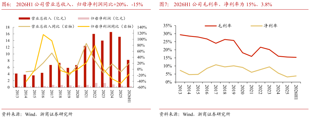 想问下各位网友2026H1 公司营业总收入、归母净利润同比20%、-15%2026H1 公司毛利率、净利率为 15%、3.8%