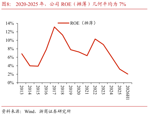 谁能回答2020-2025 年，公司 ROE（摊薄）几何平均为 7%