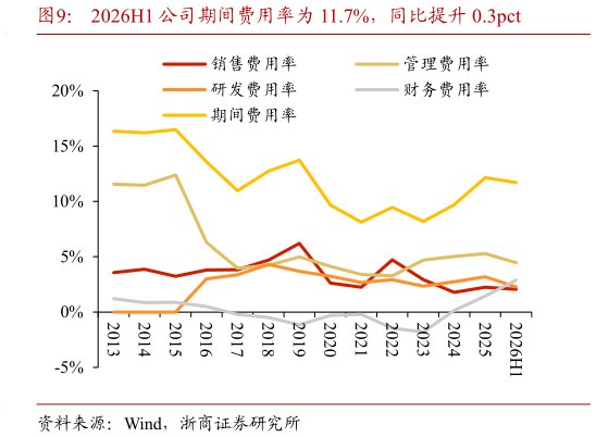 想关注一下2026H1 公司期间费用率为 11.7%，同比提升 0.3pct