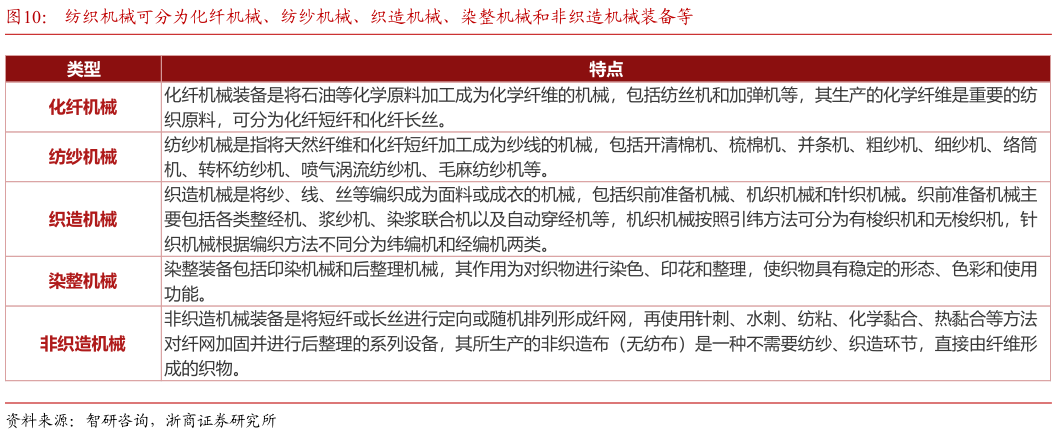 一起讨论下纺织机械可分为化纤机械、纺纱机械、织造机械、染整机械和非织造机械装备等